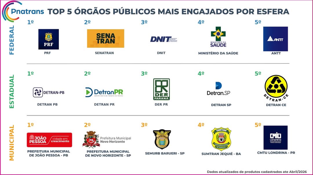 A SUMTRAN alcançou o 4º lugar entre os órgãos públicos municipais mais engajados do Brasil no PNATRANS, sendo o único órgão da Bahia presente no Top 5 nacional